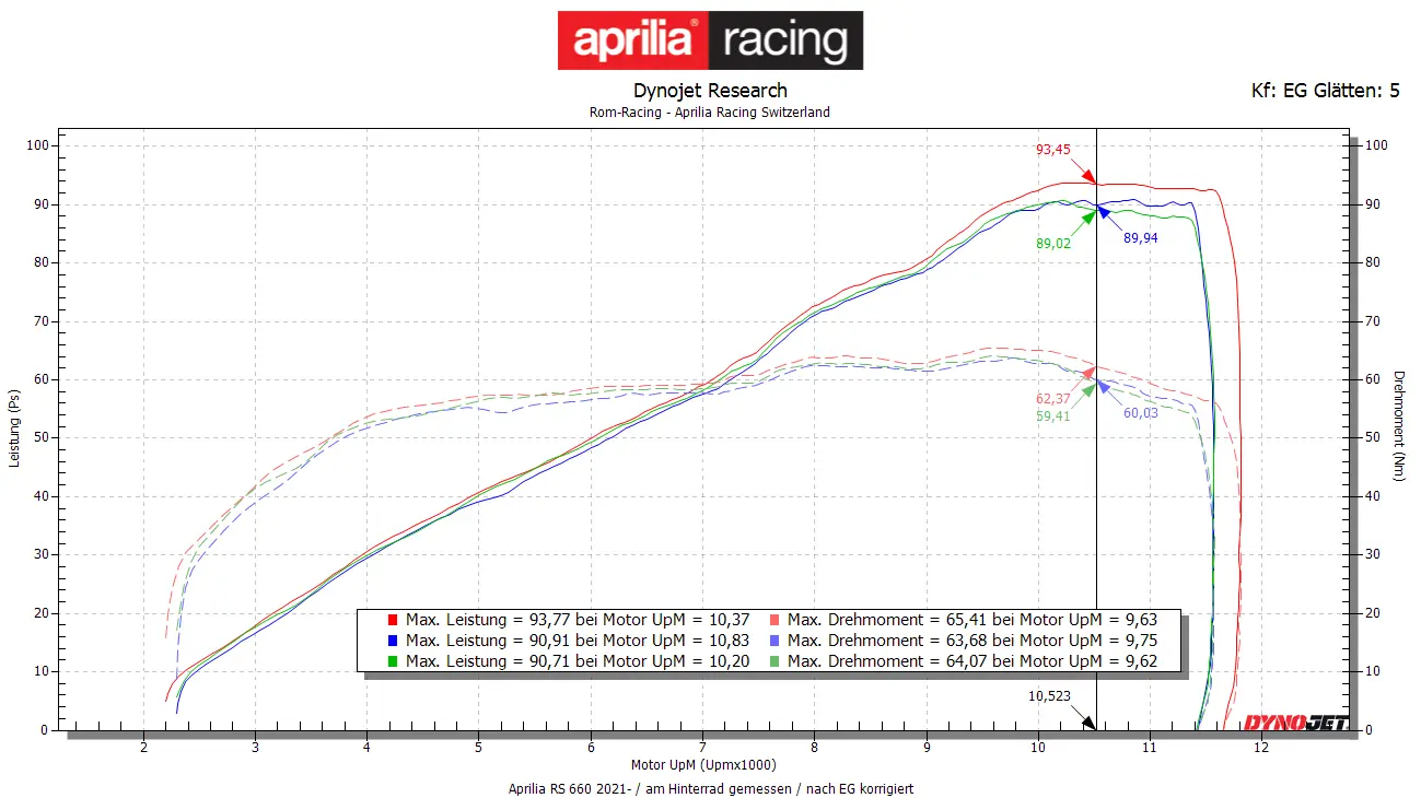 ECU-Flash Aprilia RS 660 2021- V4 SC Race Leistungsdiagramm